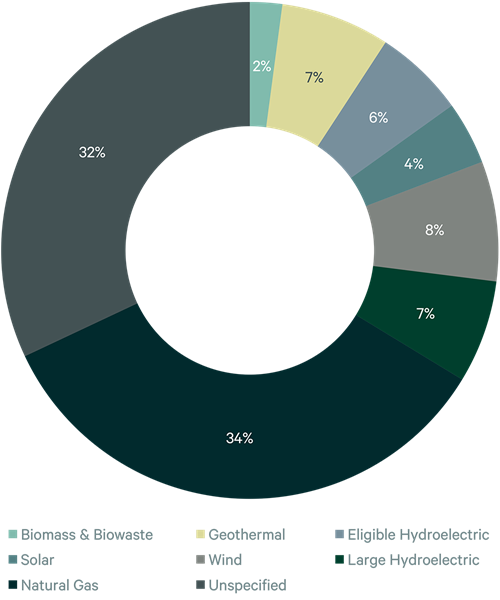 Image of pie chart