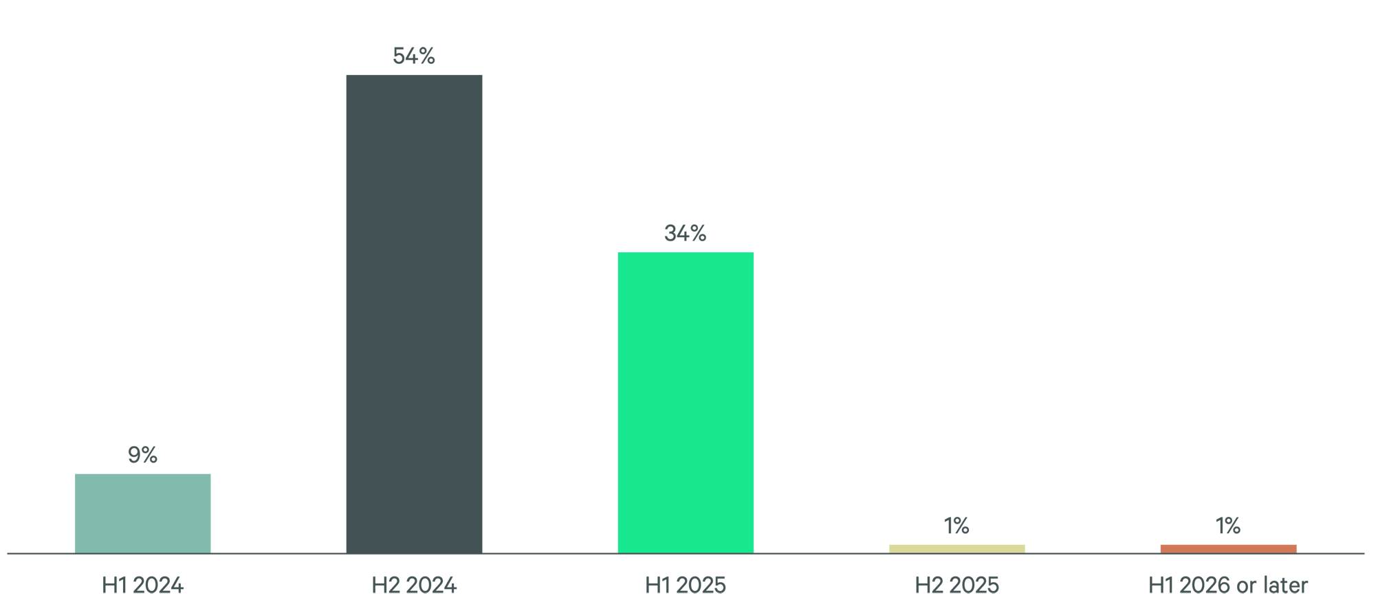 Image of bar graph