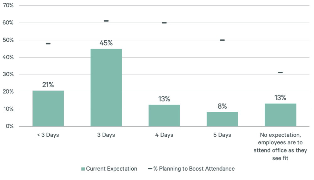 effective-ways-to-boost-office-attendance-in-2025-figure-1-v2