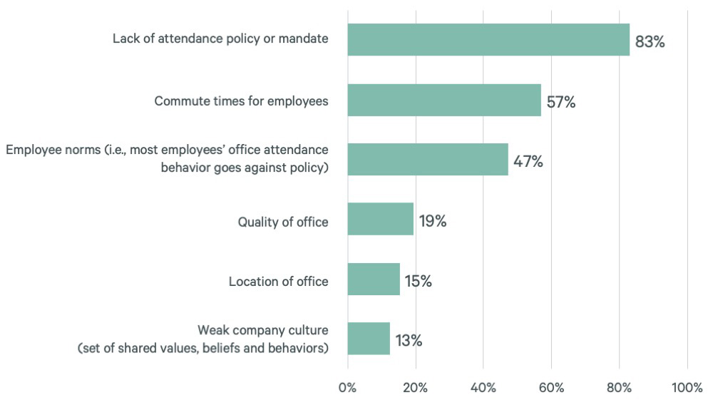 effective-ways-to-boost-office-attendance-in-2025-figure-3-v2