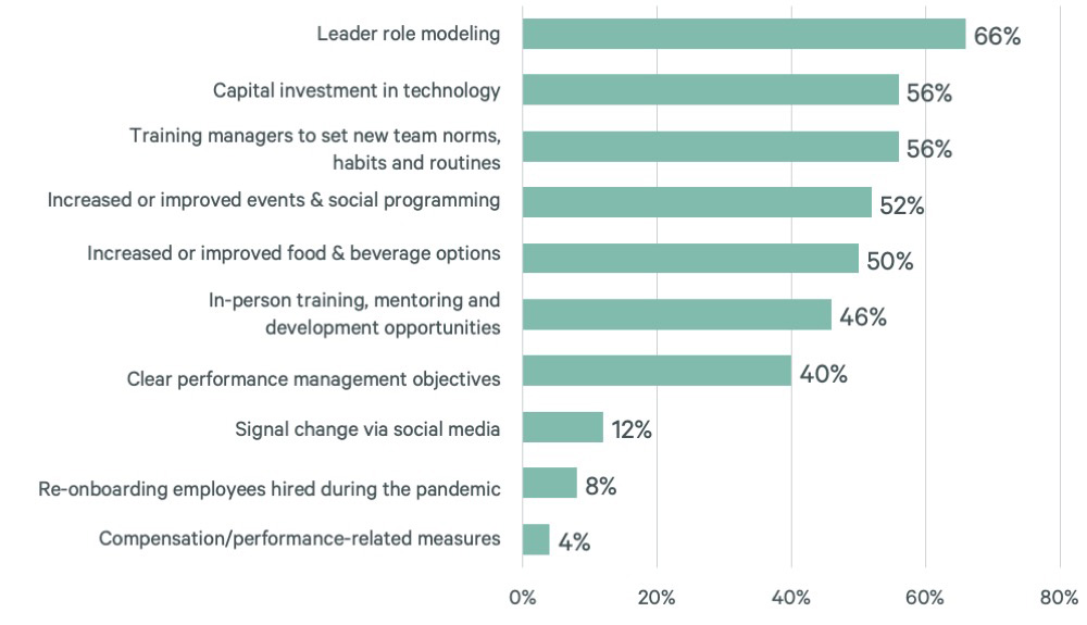 effective-ways-to-boost-office-attendance-in-2025-figure-4