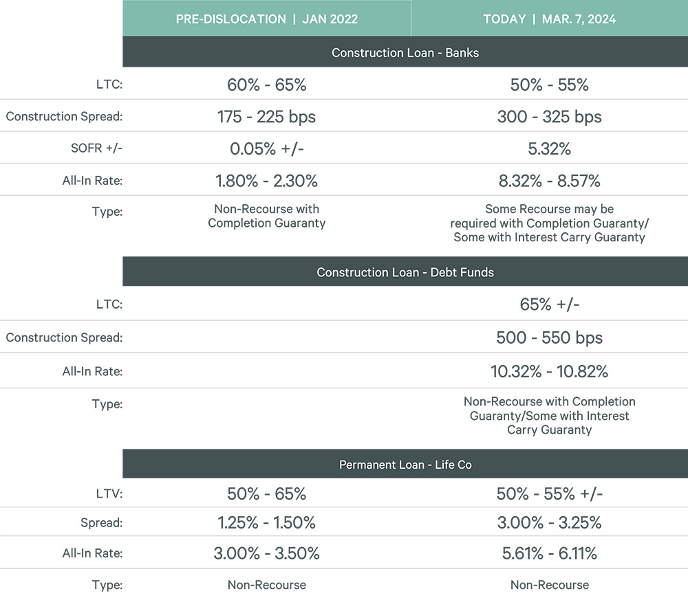 Figure 4 construction debt guidance chart