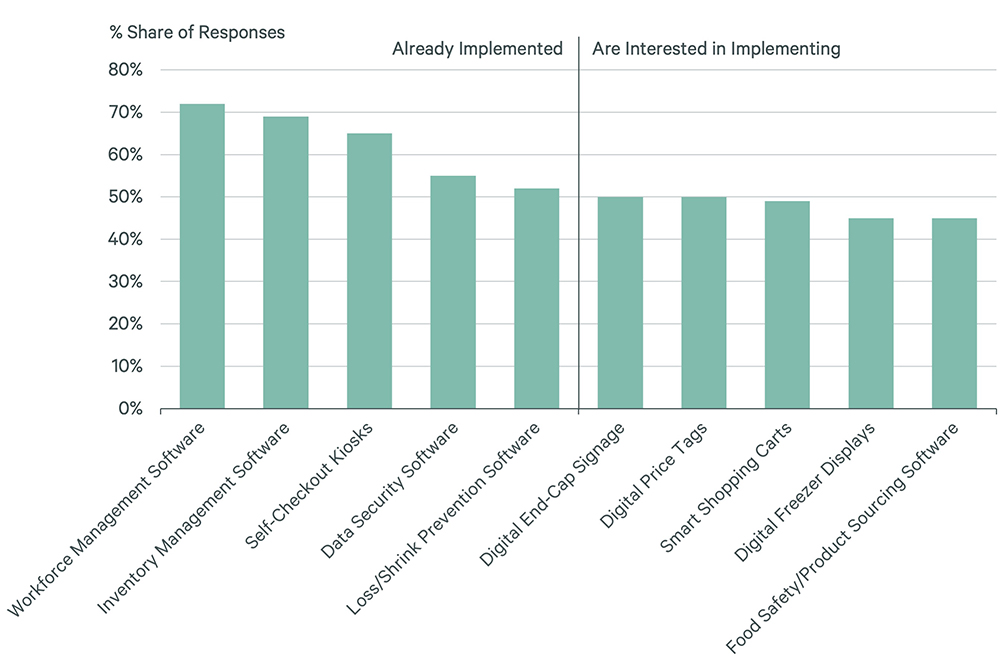 Figure 3 bar chart