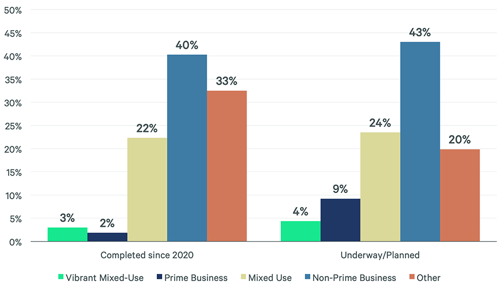strong-office-conversion-pipeline-will-boost-business-centric-downtowns-figure-3-v2