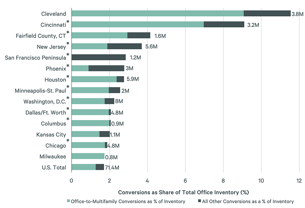 strong-office-conversion-pipeline-will-boost-business-centric-downtowns-figure-4-v3