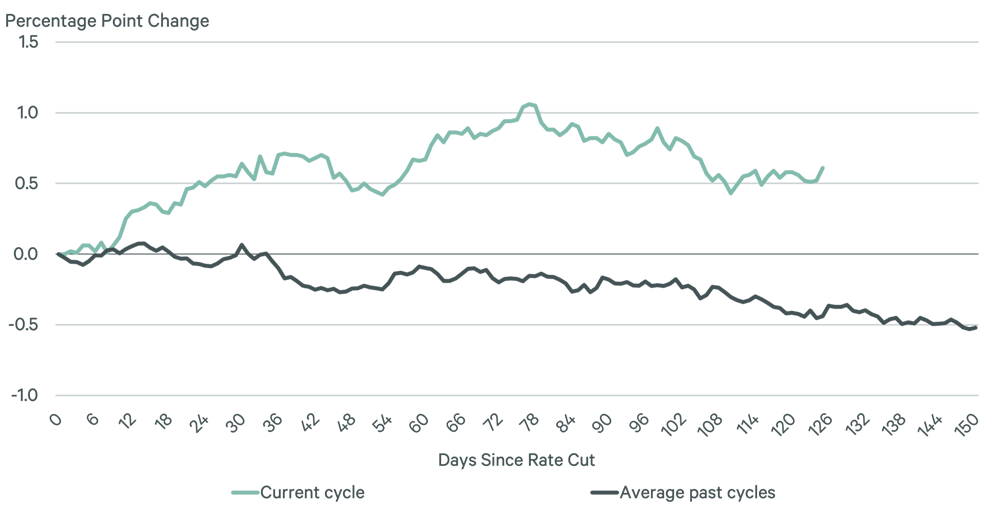 F1_Change-in-10-Year-Treasury-Yield-Following-September-2024-Fed-Rate-Cut
