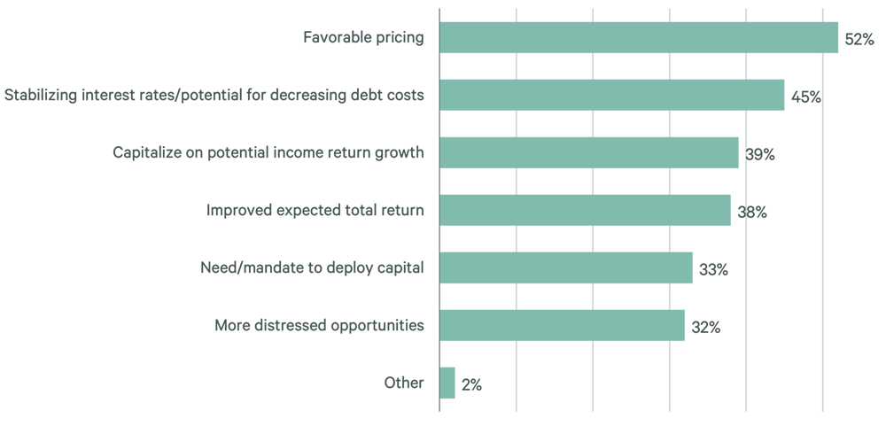 F2_Reasons-for-Increased-Allocations-to-Commercial-Real-Estate