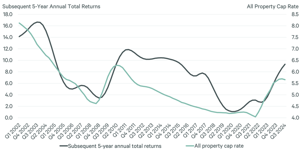 F3_Relationship-Between-Cap-Rates-Subsequent-5-Year-Annual-Total-Returns