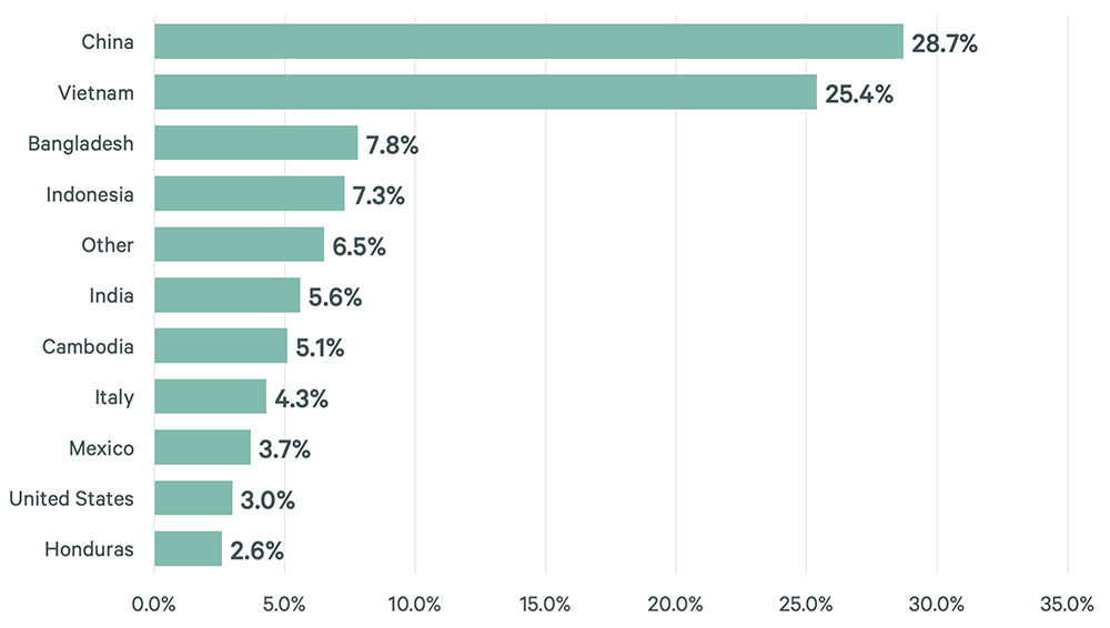 Bar graph illustrating a country-by-country breakdown. Top 3 countries are China (28.7%), Vietnam (25.4%), and Bangladesh (7.8%).