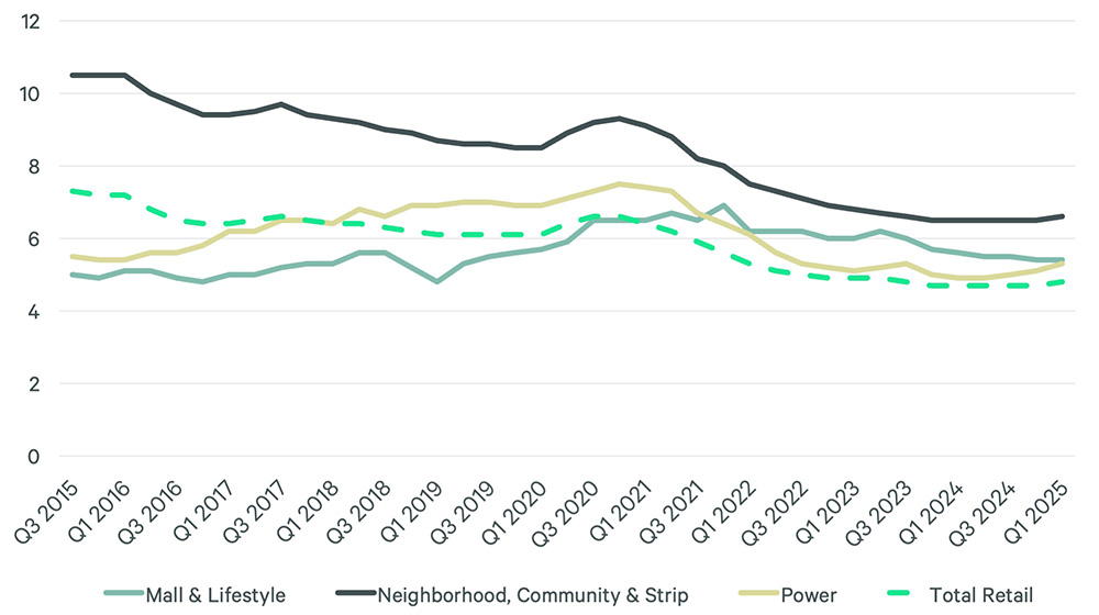 Line graph showing commercial real estate market trends from Q3 2015 to Q1 2025 across four sectors: Mall & Lifestyle, Neighborhood/Community/Strip, Power Centers, and Total Retail.