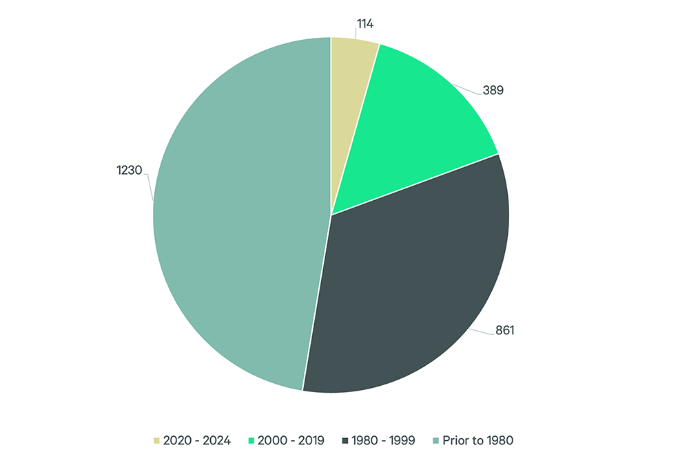 Pie chart