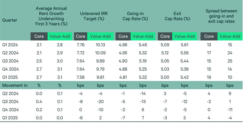 Commercial real estate financial forecast:  Q1 2024 to Q1 2025 projections for Core and Value-Add investments, including key metrics.