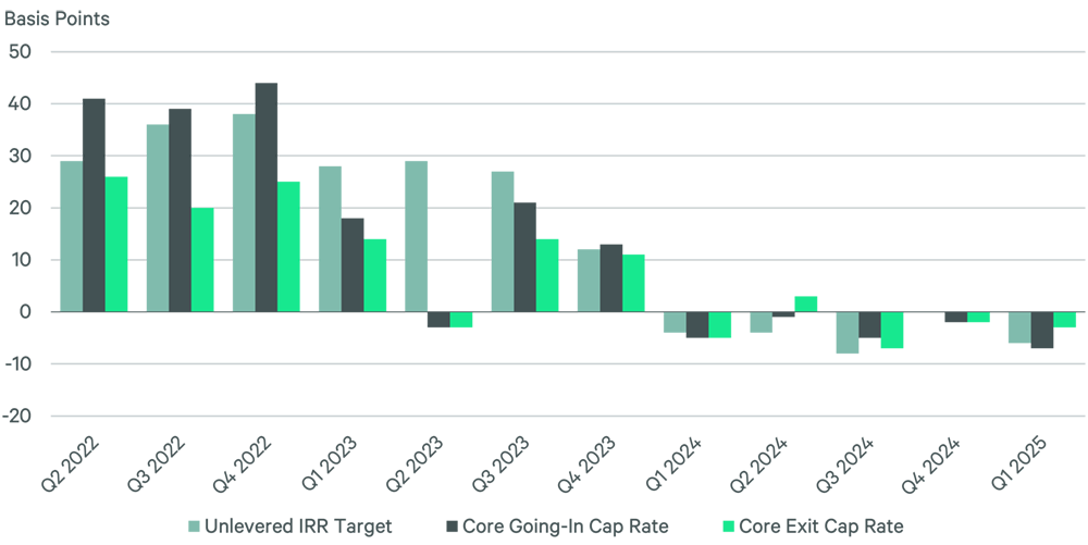 Chart showing unlevered IRR target, core going-in cap rate, and core exit cap rate for commercial real estate from Q2 2022 to Q1 2025.