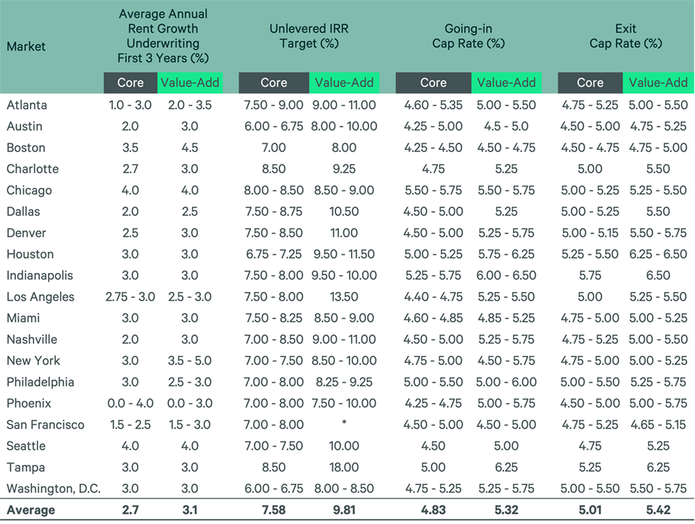 Chart showing commercial real estate investment metrics for various US markets, including rent growth, IRR, and cap rates for core and value-add assets.