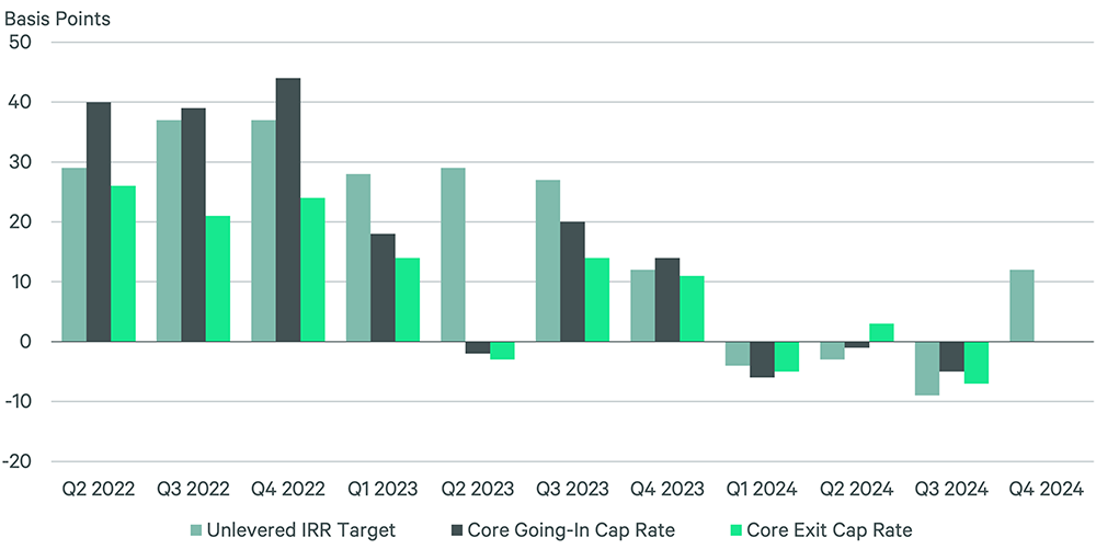 figure-1-Quarter-over-Quarter Change in IRR Target-Cap Rates for Core Assets