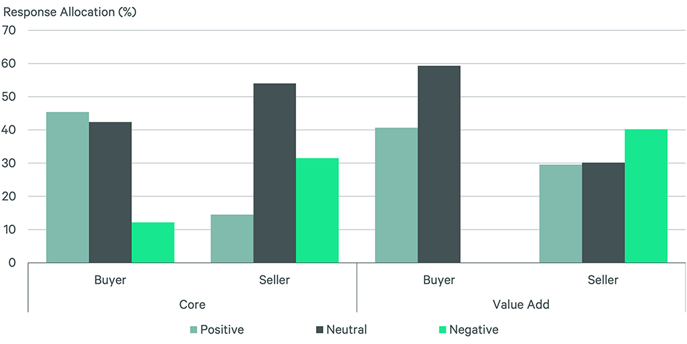 figure-2-Buyer and Seller Sentiment for Core and Value-Add Assets