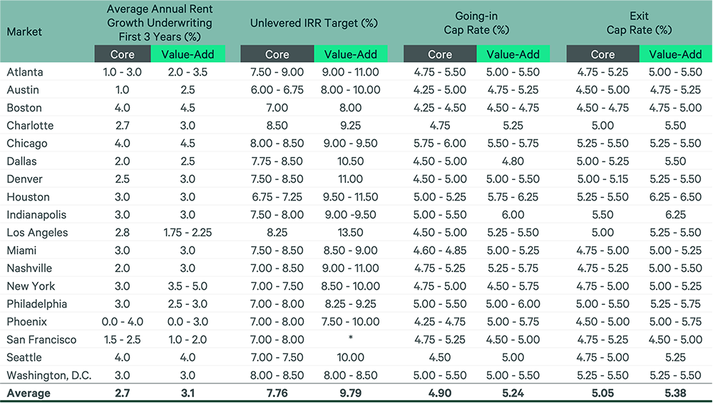 figure-4-Underwriting Assumptions for Core-Value-Add Multifamily Assets by Market Q4 2024