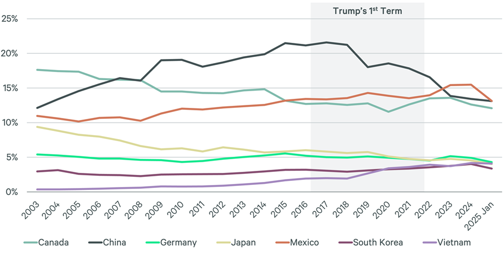 Graph showing economic trends for seven countries (2003-2025), highlighting the impact of Trump's first term.