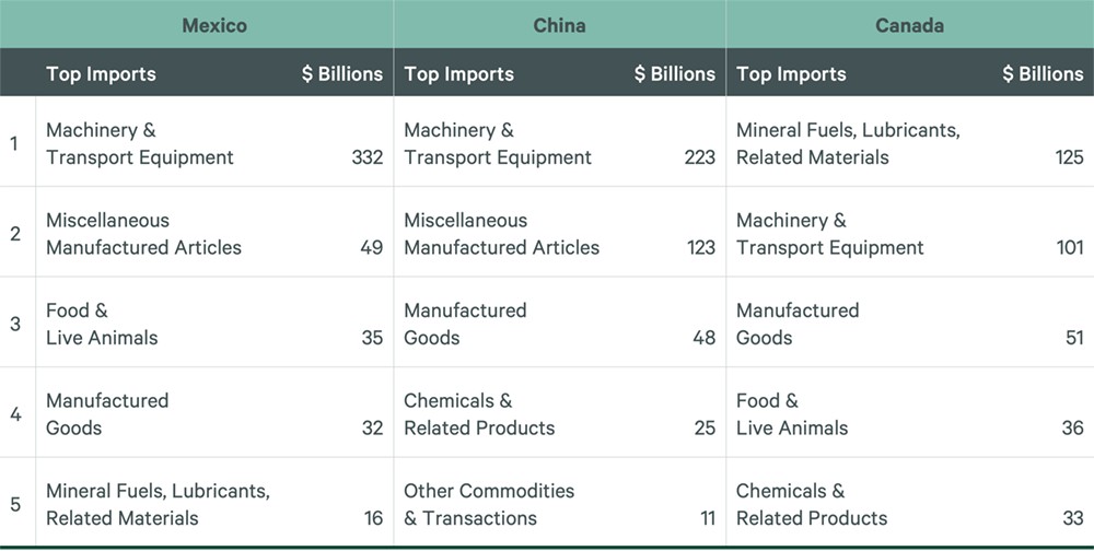 F2_Top-Five Imported Products from Top-Three Importing Countries 2024-2