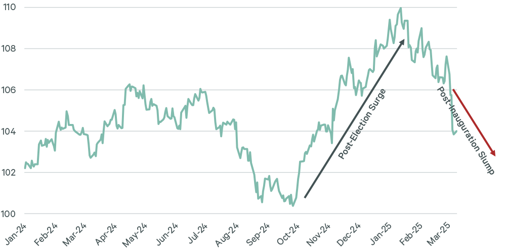 Commercial real estate market index chart (Jan 2024-Mar 2025): Illustrates a sharp rise after an election and a drop after the inauguration.