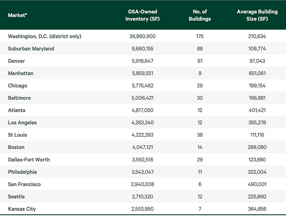 Chart showing GSA-owned commercial property data for major US markets: square footage, building count, and average size.