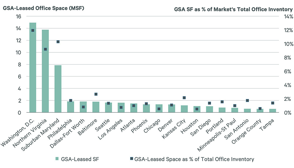 Chart showing GSA-Leased Office Space (in MSF) and its percentage of total market inventory across major US cities.