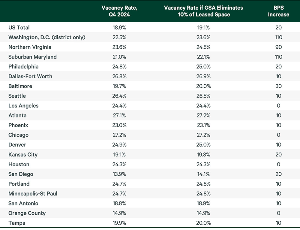 Chart showing Q4 2024 US commercial real estate vacancy rates by market.  Data compares current rates with projected rates after a hypothetical 10% GSA lease reduction.