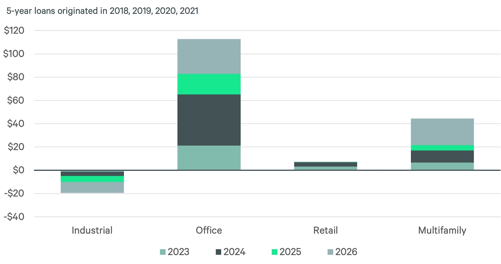 bar chart of debt funding gap