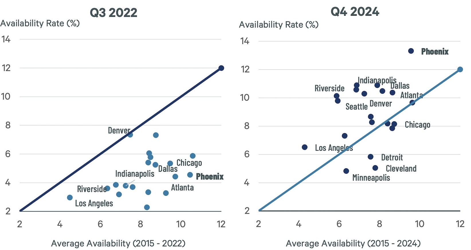 Comparison chart of US commercial real estate market availability. Shows Q4 2024 and Q3 2022 data for major cities.