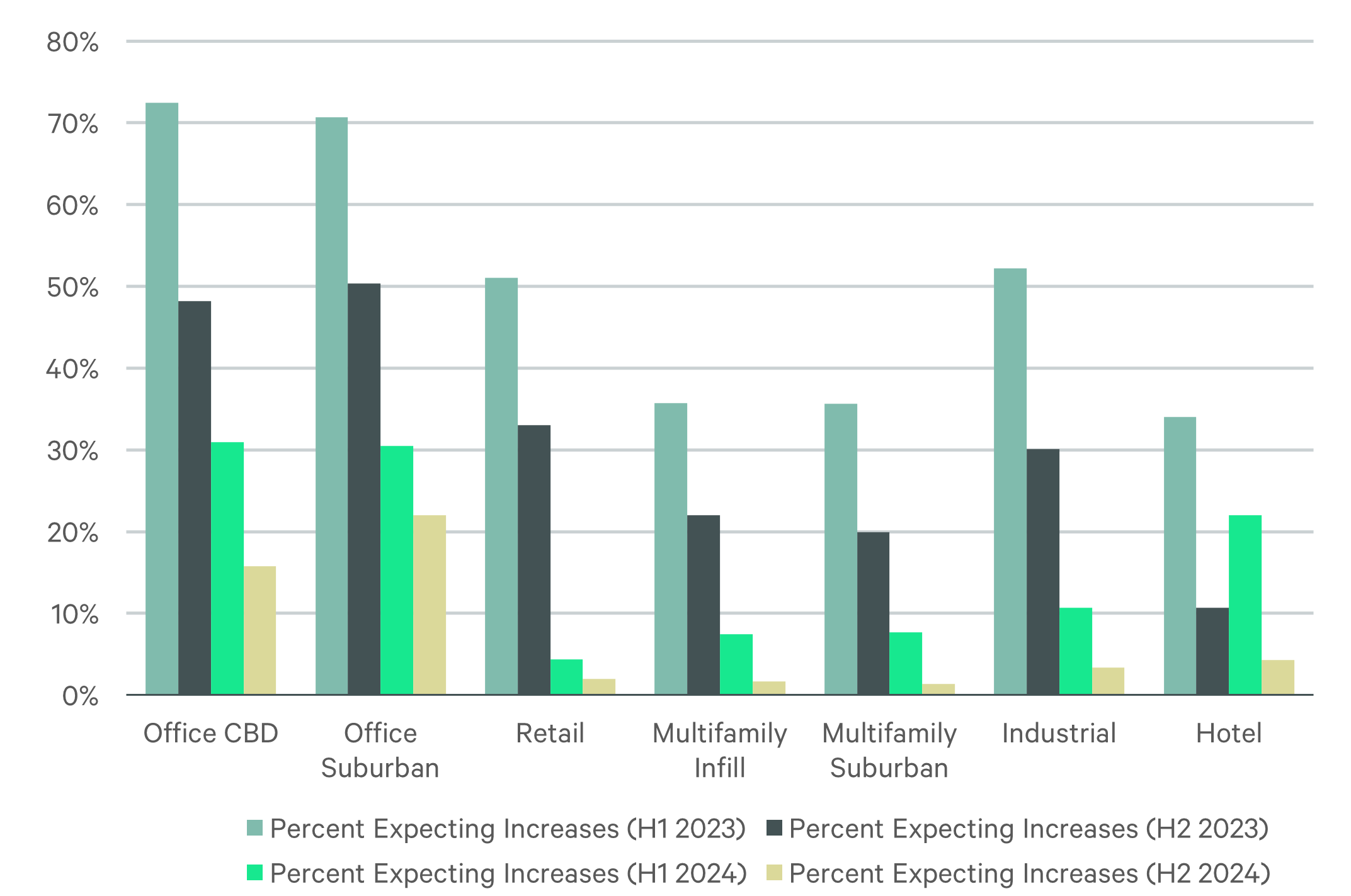 Bar chart showing predicted commercial real estate rent increases in H1 & H2 2023 and H1 2024 across sectors including office, retail, multifamily, and industrial.