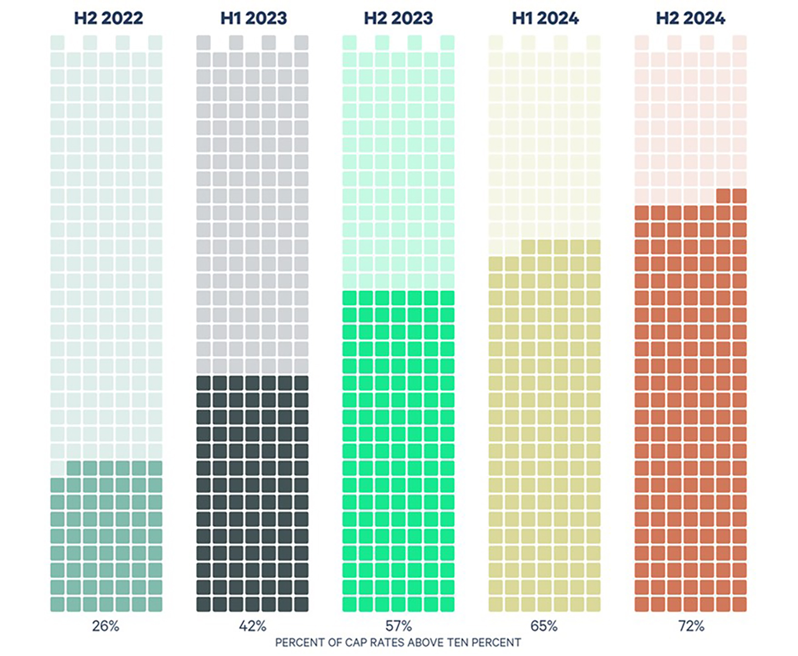 Chart showing the rising percentage of cap rates above 10% in the commercial real estate market from H2 2022 to H2 2024.