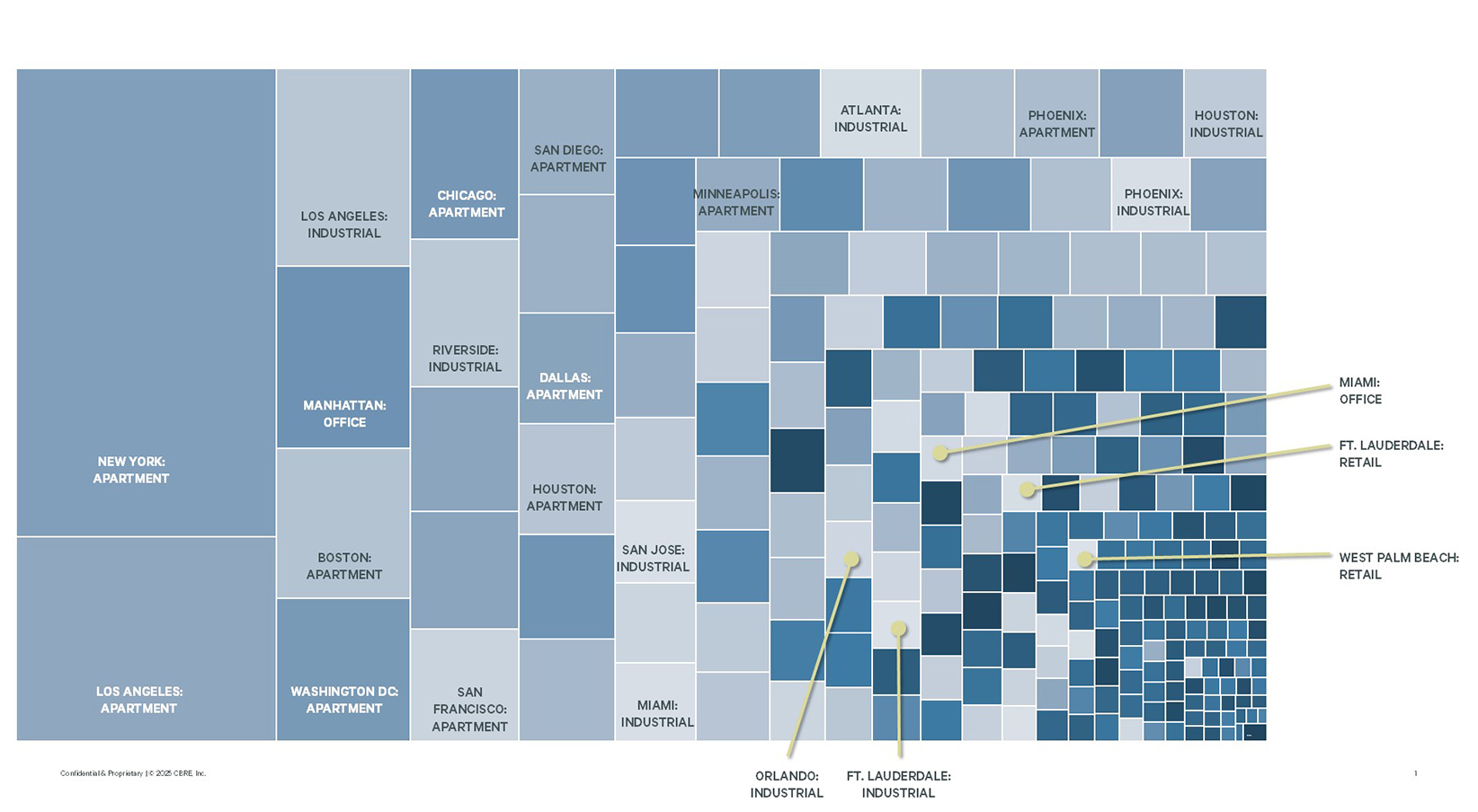Treemap chart showing US commercial real estate market share by city and property type (apartment, office, industrial, retail).
