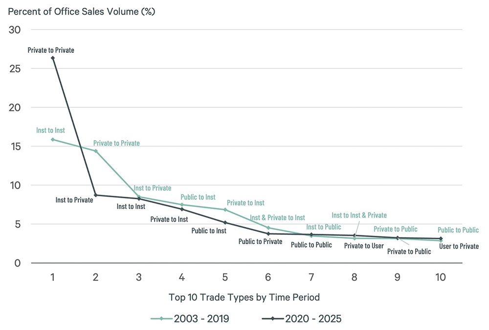 Chart showing top 10 commercial real estate transaction types between 2003-2019 and 2020-2025. Data includes private, institutional, and public sales.