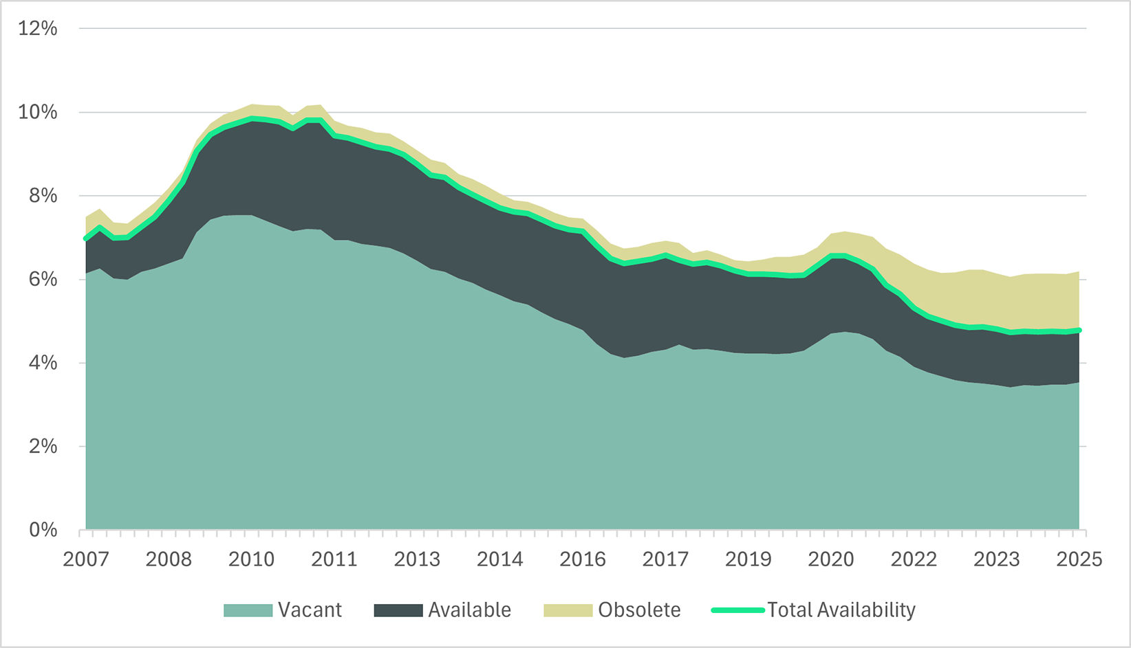 Area chart showing commercial real estate availability trends from 2007-2025, including vacant, available, and obsolete space.