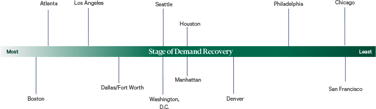 Image of July Office Market Recovery Scale, Top U.S. Markets