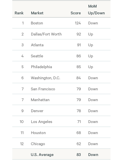 Image of August 2021 TIM Index–Top 12 U.S. Markets