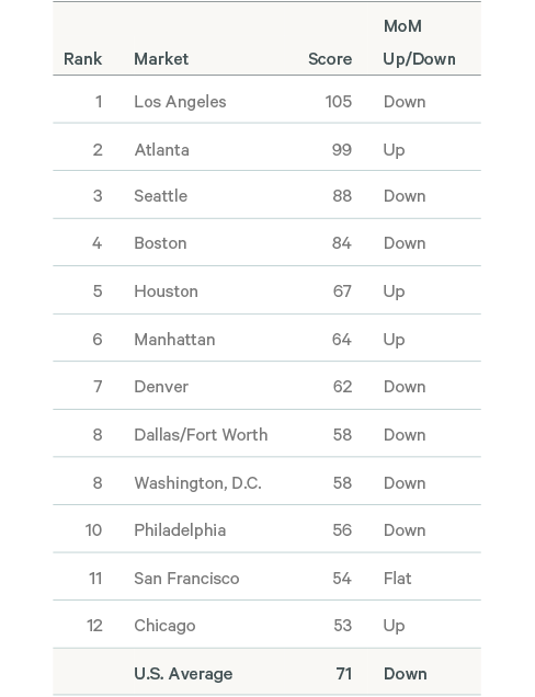 Image of August 2021 Leasing Activity Index – Top12 U.S. Markets