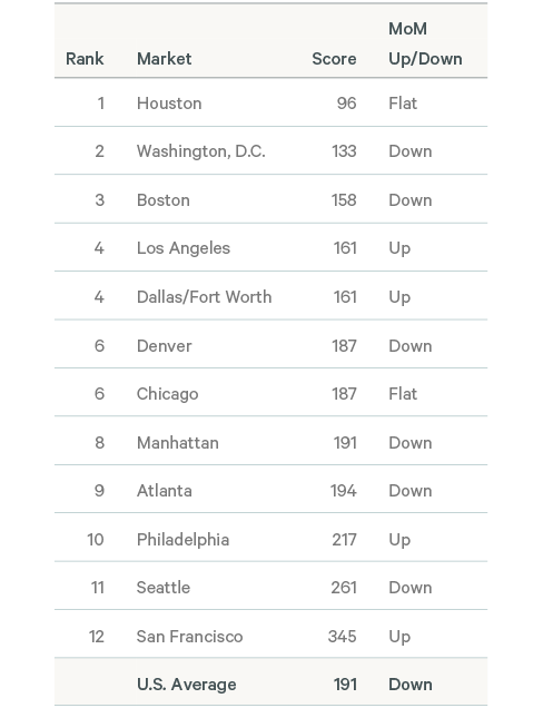 Image of August 2021 Sublease Availability Index – Top 12 U.S. Markets