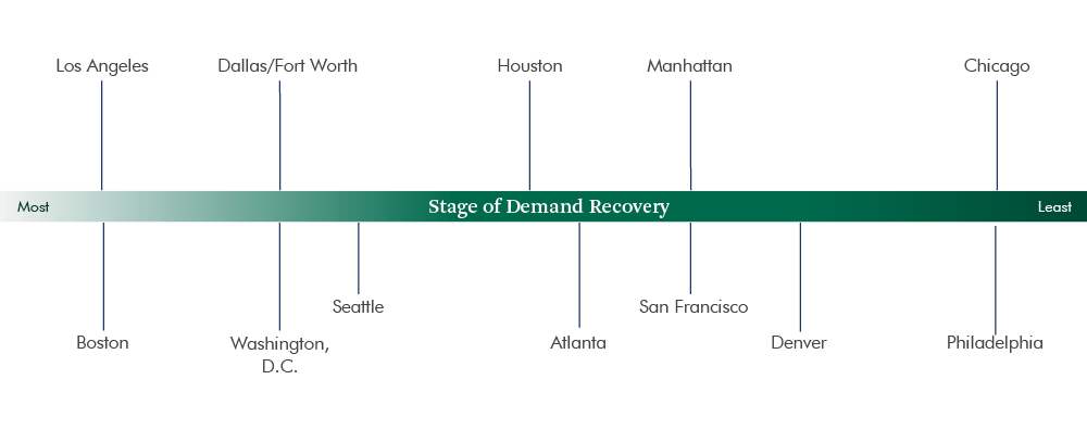 July Office Market Recovery Scale, Top U.S. Markets