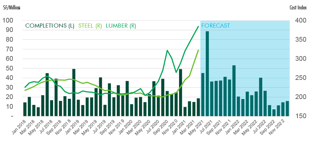 chart showing construction material cost index with CRE completions