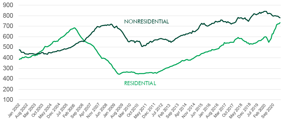 chart showing total construction spending, residential vs nonresidential