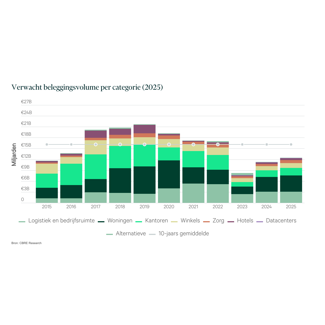 Verwacht beleggingsvolume 2025