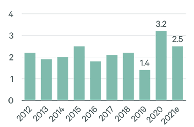 Image of bar graph