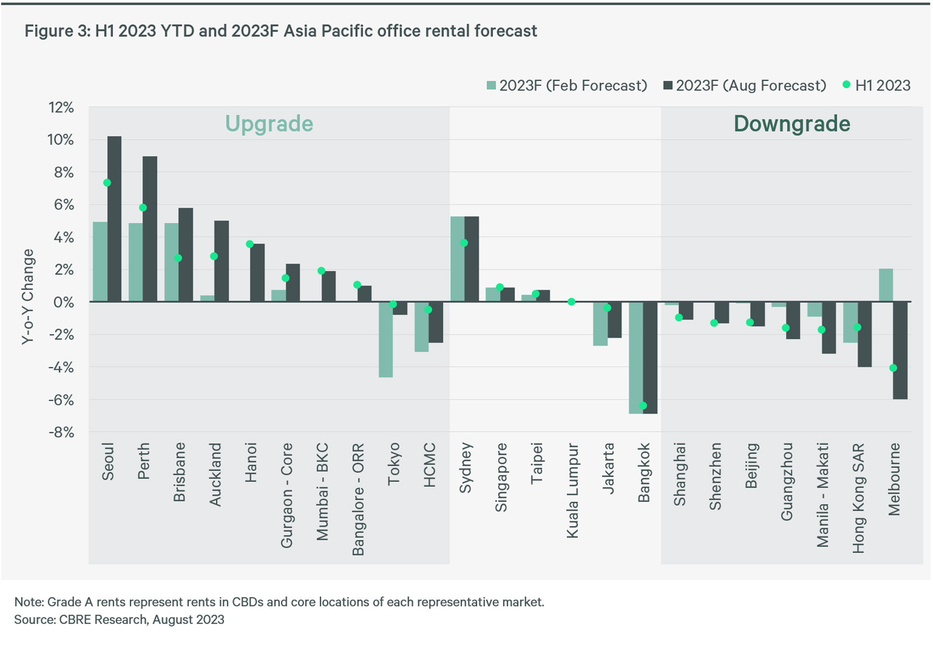 2023-asia-pacific-mid-year-real-estate-market-outlook-figure-3