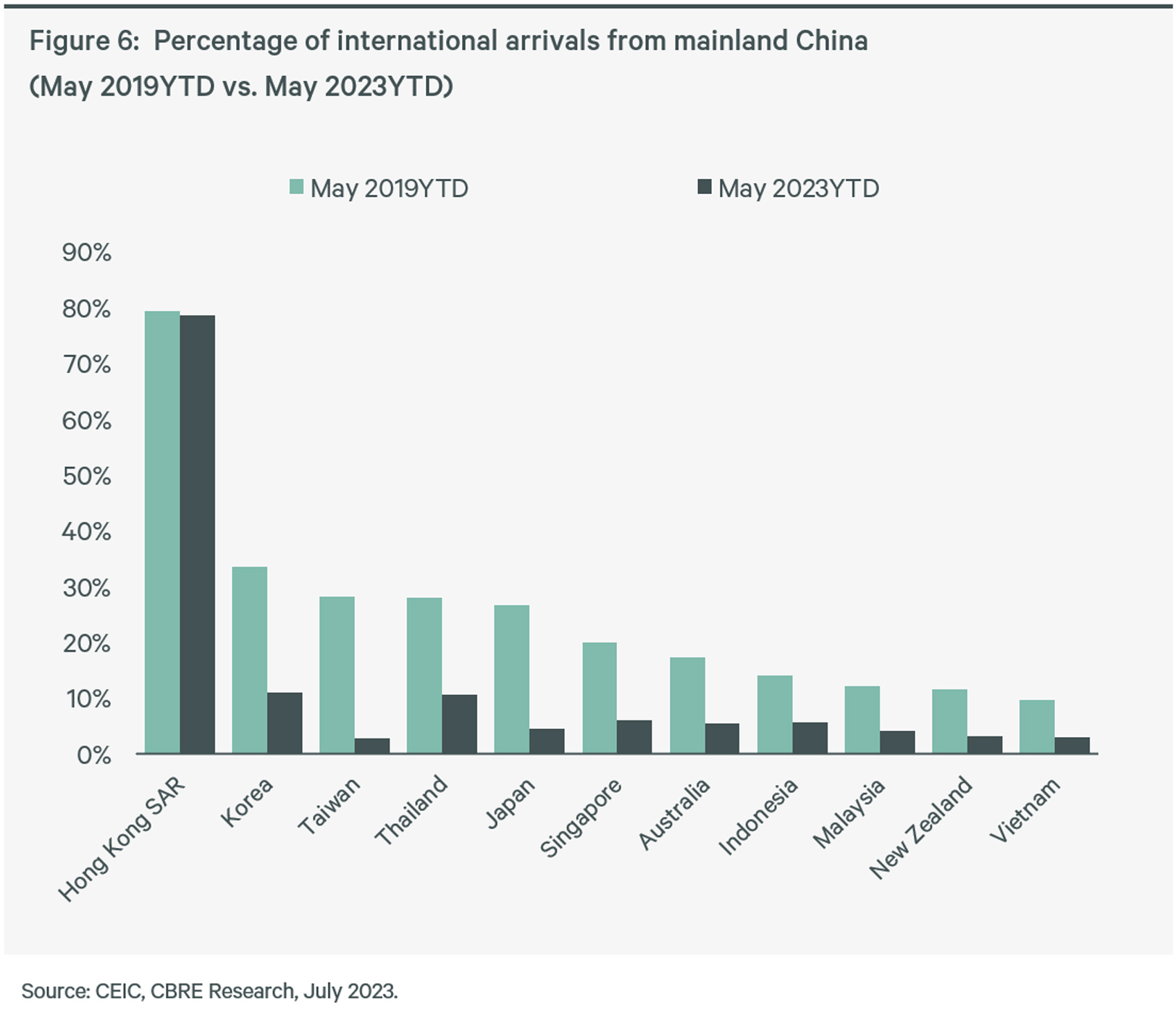 2023-asia-pacific-mid-year-real-estate-market-outlook-figure-6