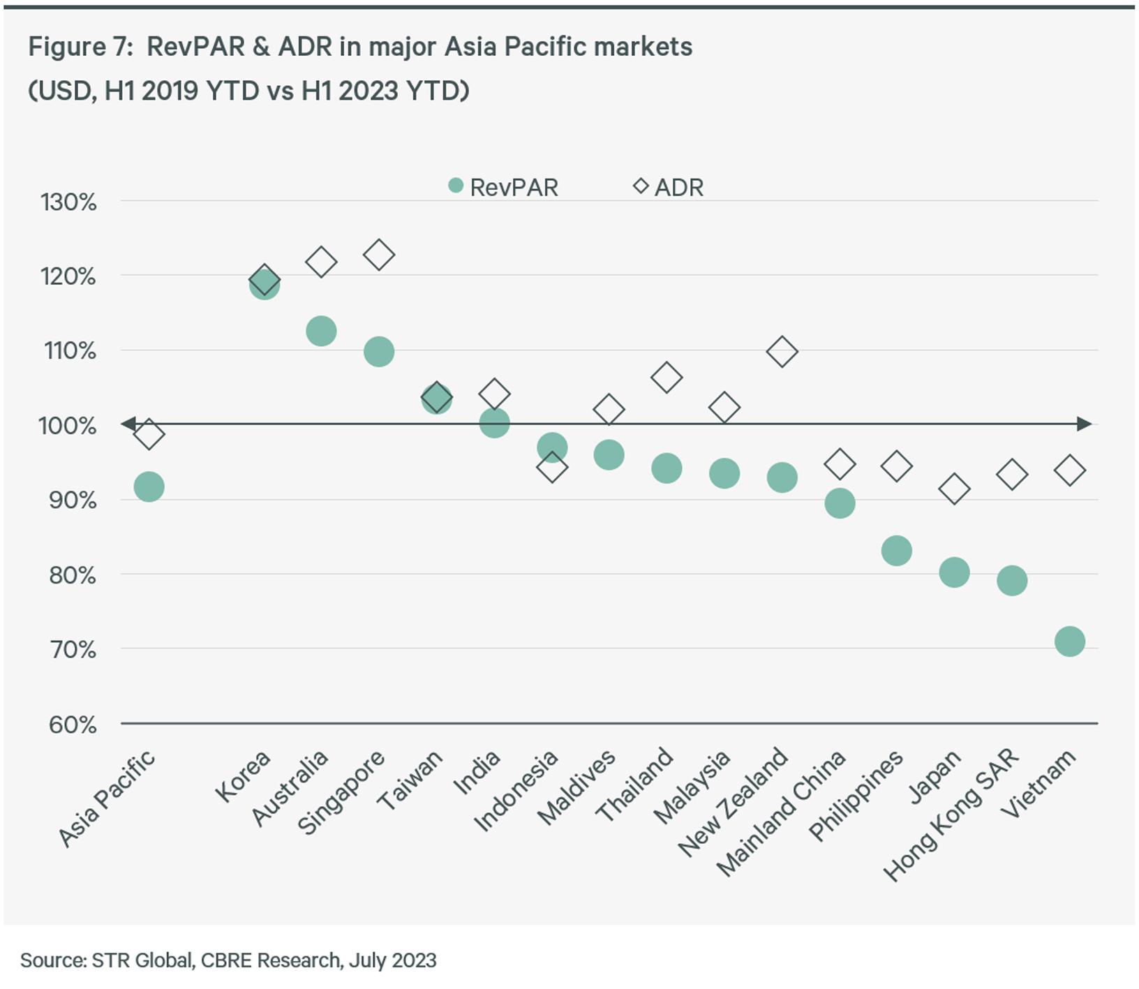 2023-asia-pacific-mid-year-real-estate-market-outlook-figure-7