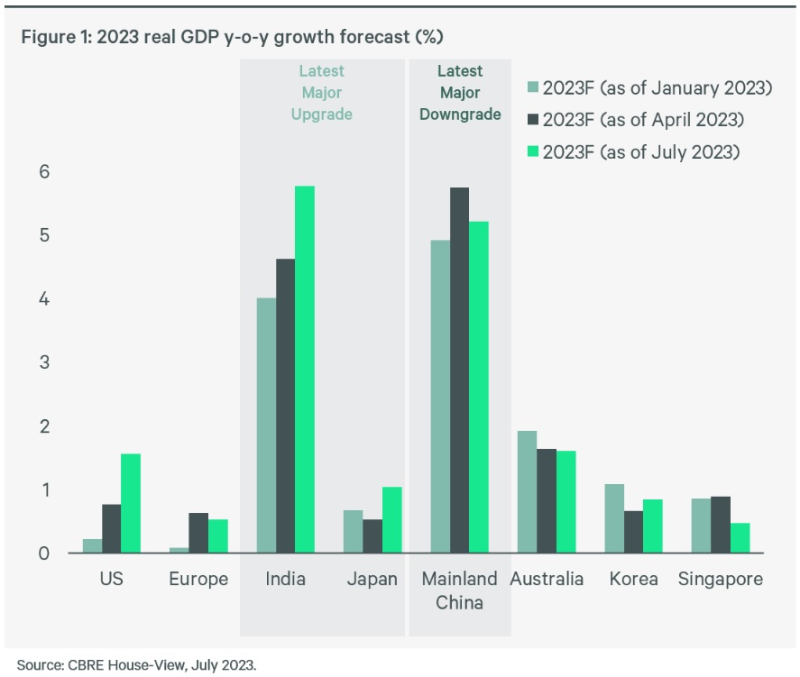 2023-asia-pacific-mid-year-real-estate-market-outlook-figure-1