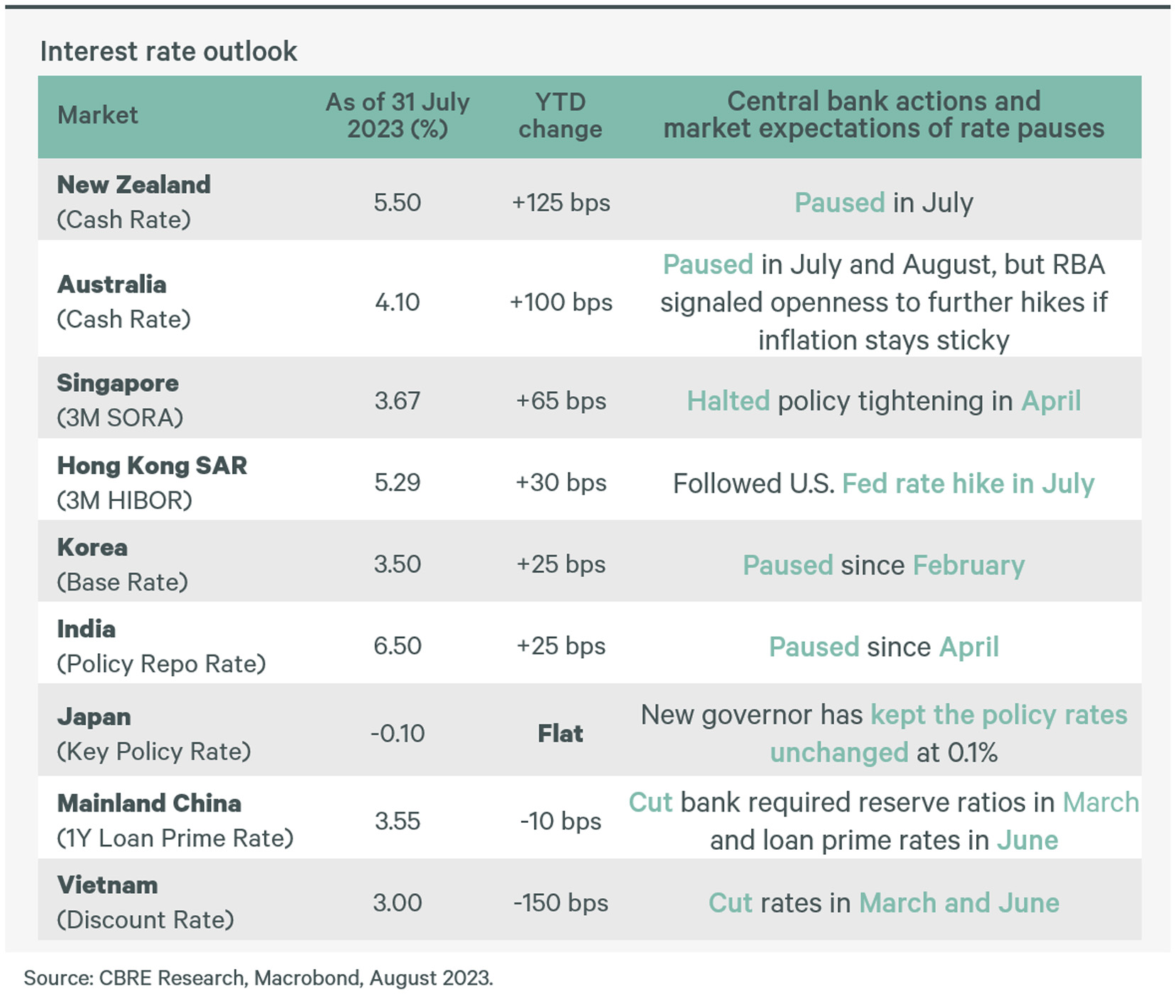 2023-asia-pacific-mid-year-real-estate-market-outlook-table-1