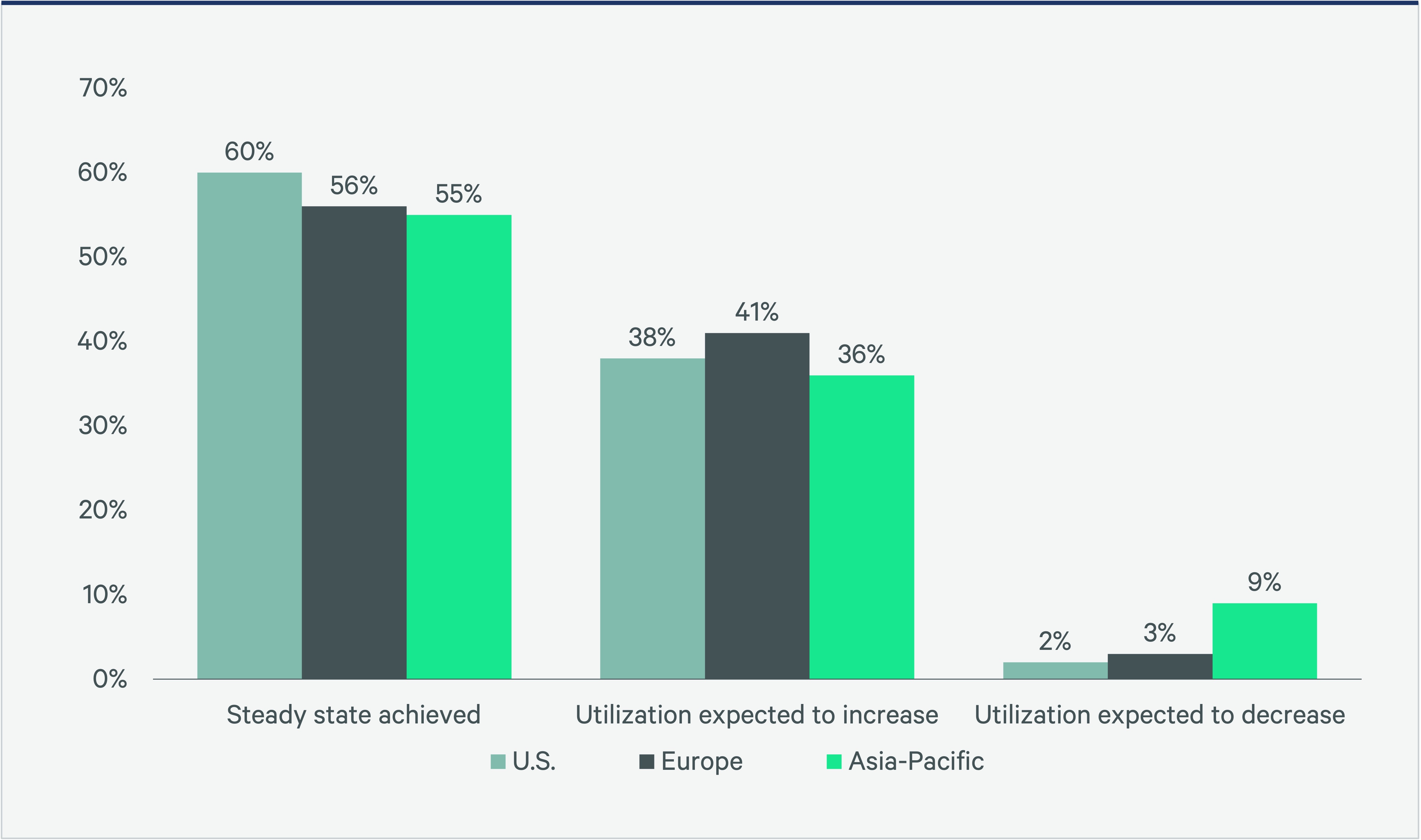 2023-global-office-occupier-sentiment-survey-Figure2