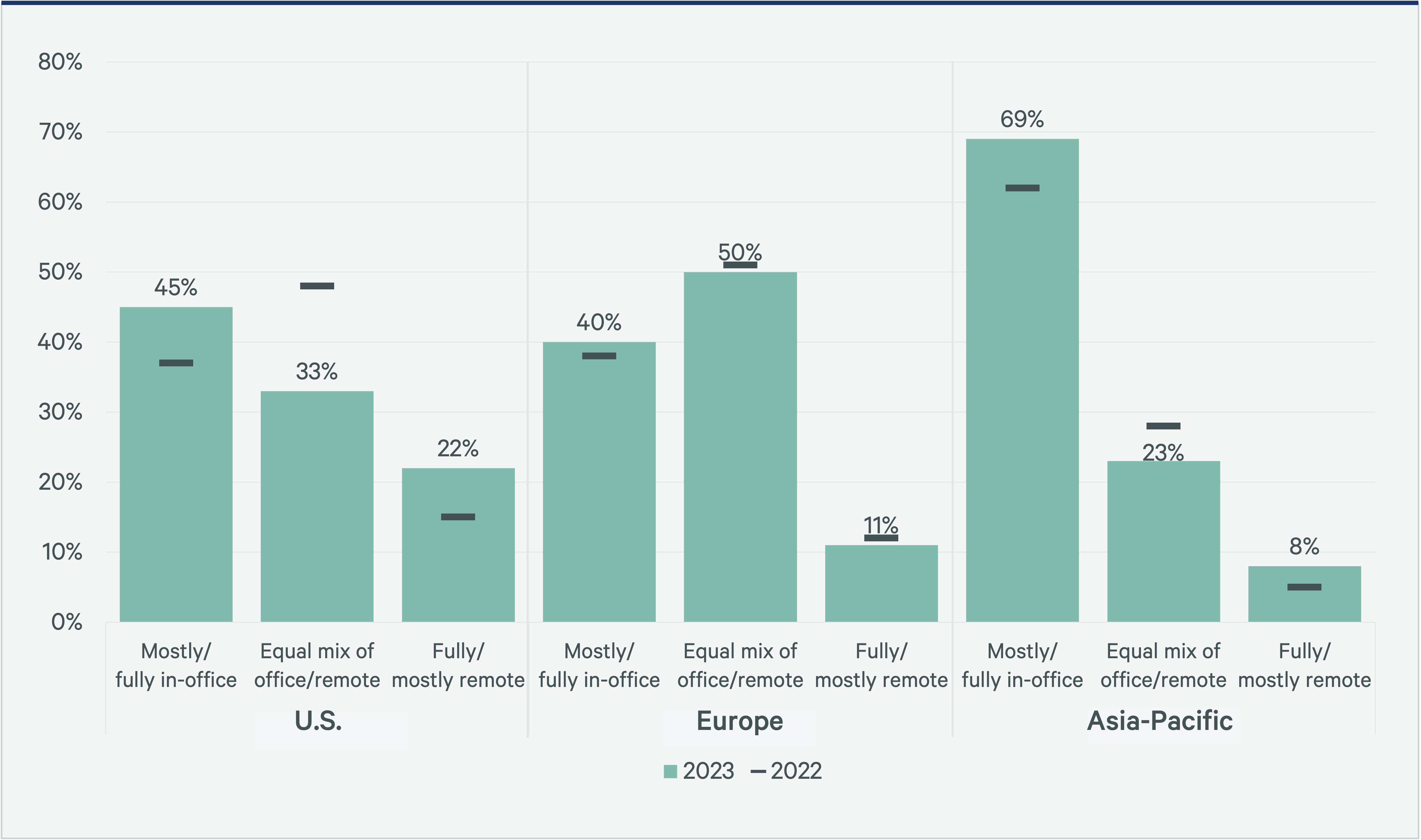 2023-global-office-occupier-sentiment-survey-Figure3-v2